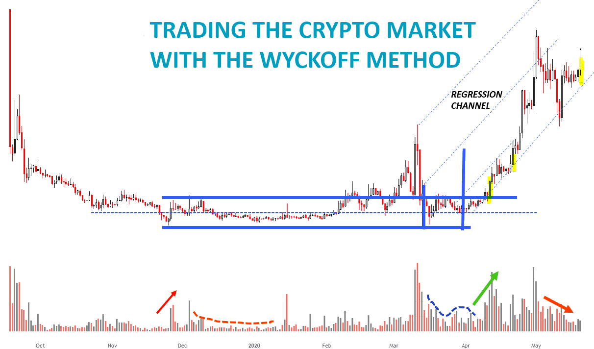 Wyckoffanalytics - Trading the Crypto Market with the Wyckoff Method