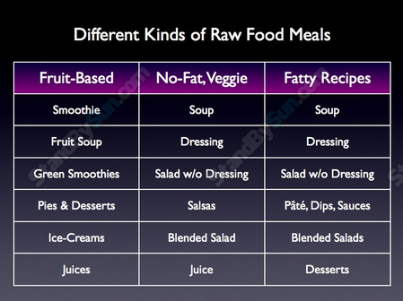 Different Kinds of Raw Food Meals